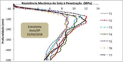 segundo Canarache (1990) situam-se no limite máximo de 2,5 MPa. Segundo Arshad et al. (1996) citado por Roque et al.
