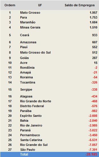 Quadro 3 Ranking das MPE por UF Julho 2015 Em julho de 2015, o estado do Mato Grosso liderou o ranking de empregos gerados no país, seguido pelo estado do Pará e Maranhão. As regiões Sul (-15.