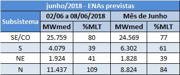 AGENDA SEMANAL RESUMO CLIMÁTICO: No início da semana de 26/05 a 01/06/2018 ocorreu ausência de precipitação nas bacias hidrográficas de interesse do SIN.