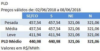 ANÁLISE PLD: O Preço de Liquidação das Diferenças PLD para o período entre 2 e 8 de junho caiu 16% no Nordeste e no Norte ao passar de R$380,73/MWh para R$ 321,06/MWh.
