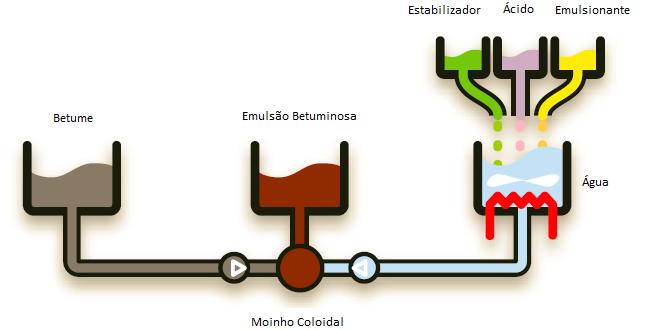 Microaglomerado Betuminoso a Frio Figura 18- Fabrico de uma emulsão betuminosa (Traduzido e adaptado de AkzoNobel, 2014)