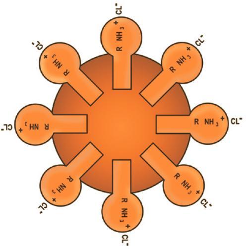 Microaglomerado Betuminoso a Frio No que diz respeito às emulsões catiónicas e aniónicas, estas são diferenciadas pelo tipo de cargas elétricas que envolvem os glóbulos de betume.