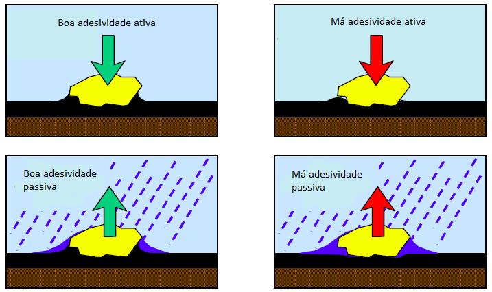 Microaglomerado Betuminoso a Frio Figura 25- Exemplificação da Adesividade (Traduzido de ATEB, 2005) 3.1.2.9. Dimensão das partículas de betume.