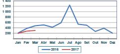 O abate de bovinos, suínos e aves (produção de carne) diminuiu 9,4% relativamente ao trimestre homólogo. Para esta diminuição contribuíram os bovinos (-12,4%) e suínos (-11,7%).