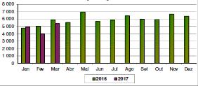 Para esta diminuição contribuíram todas as classes: bovinos com menos de 8 meses (-28,2%), bovinos com idade compreendida entre 8 meses e 1 ano (-26,1%), bovinos com idade compreendida entre 1 e 2