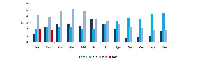 Gráfico 1 - Evolução do IAE Açores 2013-2016 Gráfico 2 - Evolução do IAE Açores 2013-2016 Índice de Preço no Consumidor A taxa de variação média dos últimos doze meses, terminados em abril, do Índice