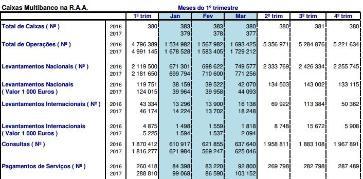 (Fonte: Sociedade Interbancária de Serviços) Atividade Setorial Turística Na Região Autónoma dos Açores, no mês de março, os estabelecimentos hoteleiros registaram 110,6 mil dormidas, representando