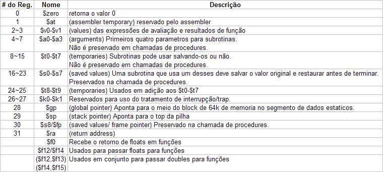 Tipos de Dados e Formatações Guia Rápido MIPS Tipos de Dados: Todas as instruções são de 32 bits Byte = 8 bits Halfword = 2 bytes Word = 4 bytes Um caractere ocupa 1 byte na memória Um inteiro ocupa