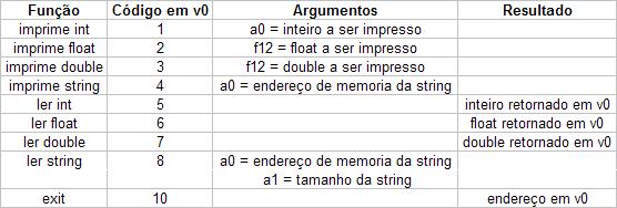 Entrada/Saída e chamadas de sistema Usado para ler ou imprimir valores ou strings da Entrada/Saída, e indicar o fim de programa Usar a chamada de rotina syscall Deve-se informar os valores