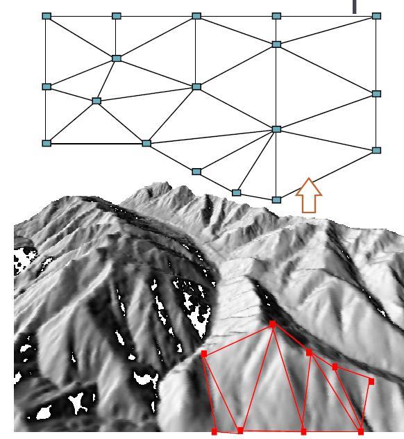 TIN Triangular Irregular Network O círculo circunscrito a um dos triângulos não pode conter nenhum outro ponto amostral em seu interior Evita triângulos afinados