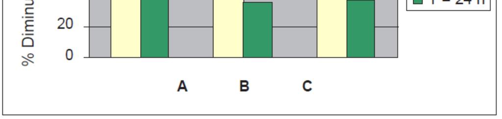 Avaliação da Propriedade desodorante do Zetesol Zn Metodologia : Sniff test A: Zetesol ZN 11% + 3% Protelan AG8 B: Irgasan 0,5% C: Zetesol 12% a.m.