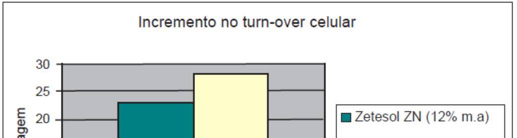 solicitação). Nesse teste ficou demonstrado que o Zetesol ZN puro tem o comportamento de um AHA.