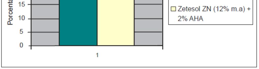 necessário para completar o ciclo), o que torna o Zetesol ZN um agente seguro na renovação celular. Avaliação do turn-over celular Metodologia : Dansyl Chloride test antiidade.