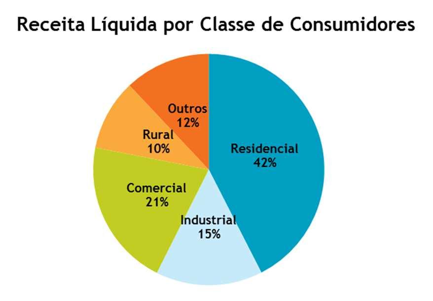 Demonstrações Contábeis Societárias e Regulatórias 4 Desempenho Econômico-Financeiro Receita: A receita decorrente do fornecimento de energia elétrica no exercício, líquida do ICMS, totalizou R$