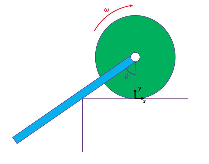 c. O disco de raio R abaixo rola sem deslizar no plano rígido com velocidade angular ω indicada abaixo.