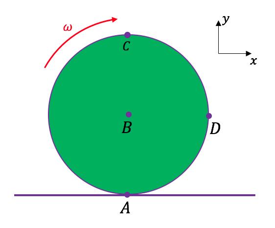 Com relação ao sistema de coordenadas indicado, ache as coordenadas do centro instantâneo do disco e da barra. d. O disco abaixo rola sem deslizar com velocidade angular ω no sentido horário indicado abaixo.