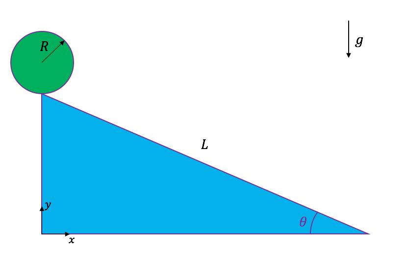 2. Dinâmica de Corpo Rígido A esfera de massa M e raio R abaixo parte do repouso de um plano inclinado de com inclinação em θ e percurso de comprimento L.