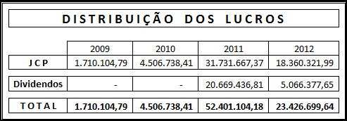 10.11 Remuneração Conselho de Administração, Conselho Fiscal e Diretoria Colegiada Como instituição vinculada à administração indireta do Estado de São Paulo, a Desenvolve SP está obrigada a observar