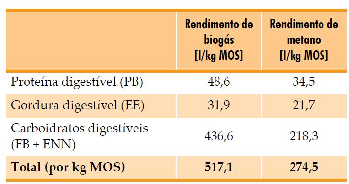 Potencial teórico de biogás/metano Estimativas de rendimento para