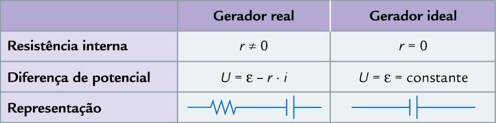 3 Equação do gerador Não existe na prática um gerador ideal.