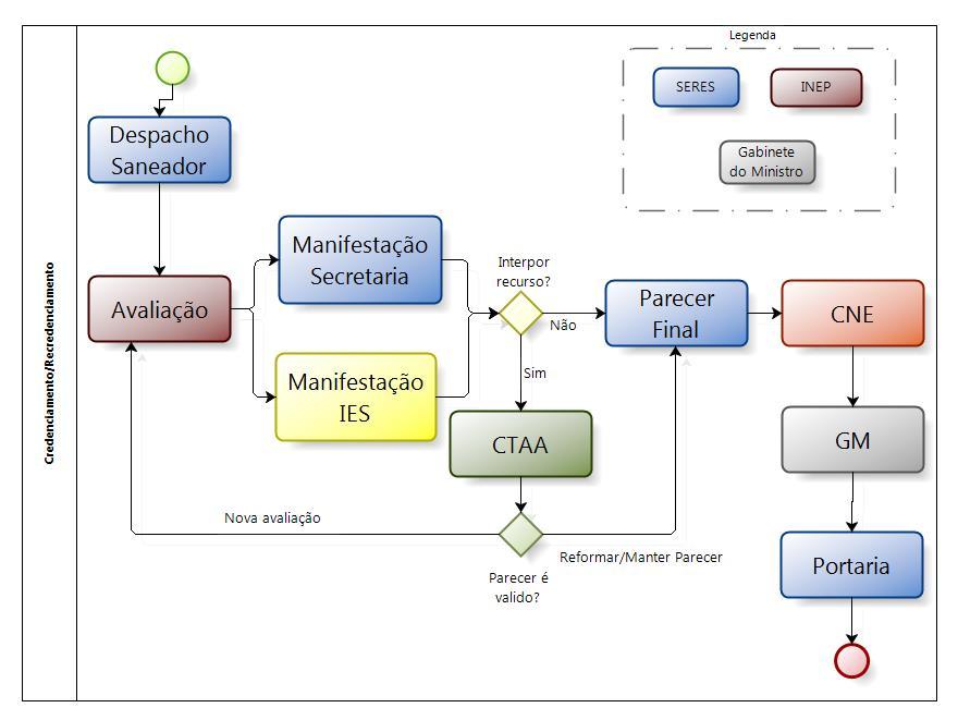 Fluxo dos Processos