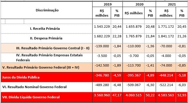 Brasil no Cenário Interno: PLDO 2019 Aumento