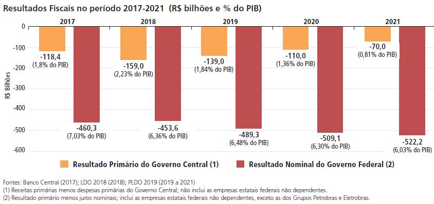 Brasil no Cenário Interno: PLDO 2019 Aumento insustentável dos juros da Dívida Pública: + 300