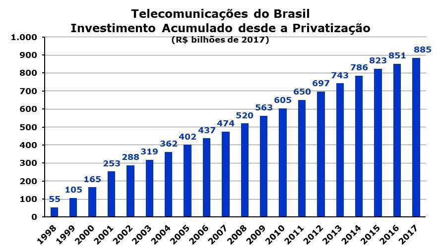 As Prestadoras de Serviços de Telecomunicações do Brasil