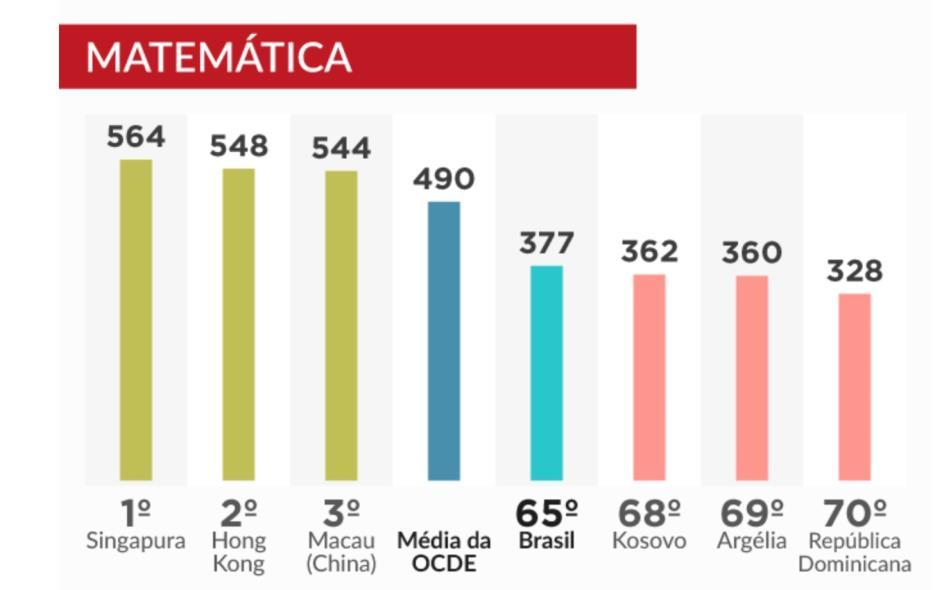 Brasil no Cenário