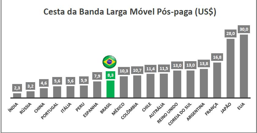 Os Preços dos