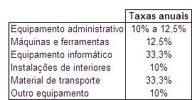 e) Activos fixos tangíveis e intangíveis (i) Activos fixos tangíveis Estes bens estão contabilizados ao respectivo custo histórico de aquisição sujeitos a depreciação e testes de imparidade.