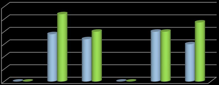 IPCS - HECC 3% 3% 2% 2% 2,70% 1,90% 2,00% 1,70% 2% 2% 1,50% 2,37% 1% 1% 0% 0% 0% 0% 0% UTI ADULTO UTI PEDIÁTRICA F) ITU: (Densidade de Incidência de Infecção do Trato Urinário relacionada ao Cateter