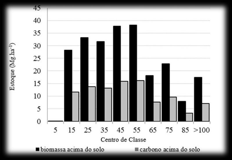 Já a parcela Imbuia apresentou o maior estoque de biomassa e carbono (Figuras 5 e 6). Figura 3. Estoque total de biomassa e carbono (Mg ha -1 ), distribuído em classes diamétricas no ano de 1995.