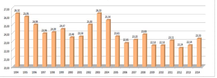 PARTICIPAÇÃO DO AGRONEGÓCIO NO PIB 26,33% 2003