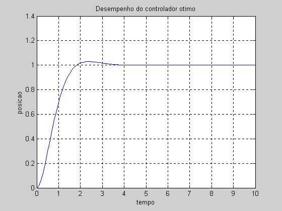 Desempenho do