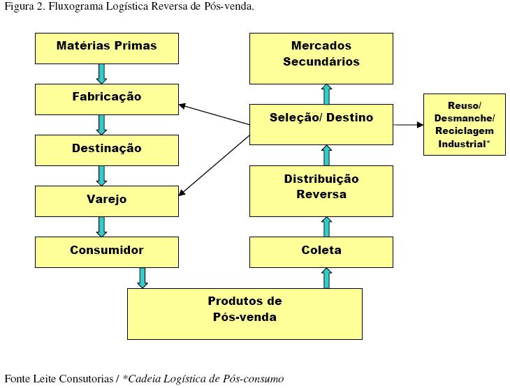 Distribuição