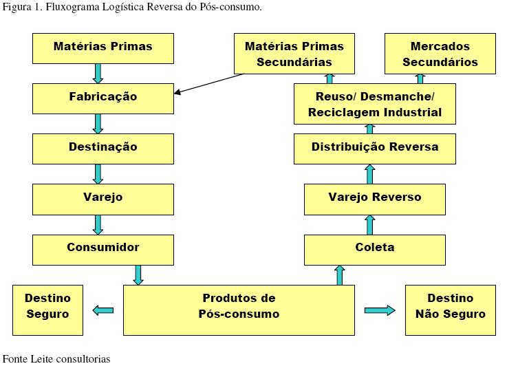 Distribuição