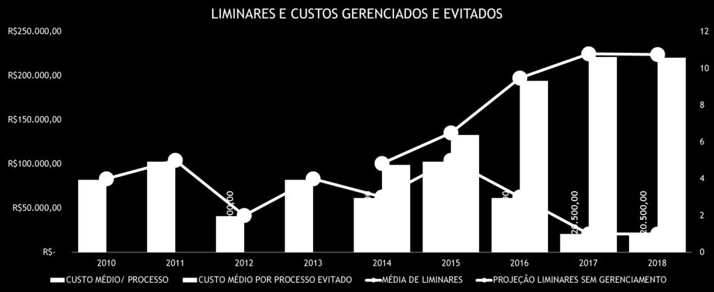 Resultados Sem a atuação do Programa de Gerenciamento de Casos, conforme projeção, o número de ações judiciais aumentaria de 28 para 57 e os custos dos