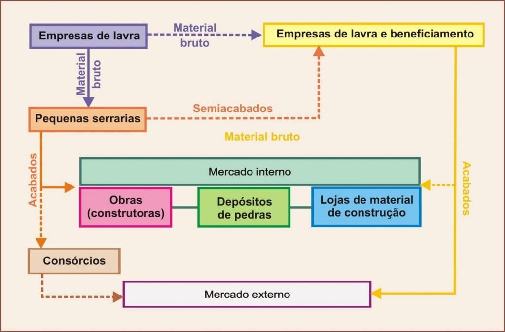 16 Figura 6 - Estrutura produtiva e comercial do setor de rochas no Brasil - rochas de processamento simples.