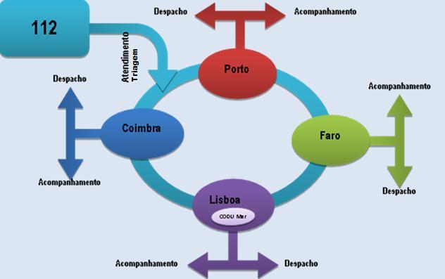 Resultados CODU Nacional Alteração do procedimento relativo ao atendimento das chamadas de emergência, passando o atendimento a ser feito ao nível nacional em vez de regional Melhorar "a eficiência"