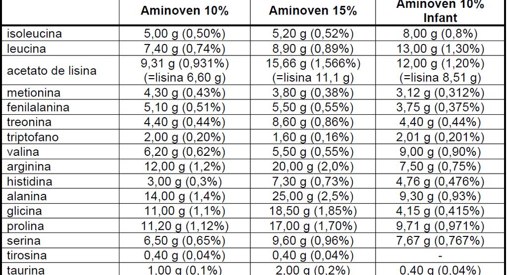 AMINOVEN 10% AMINOVEN 15% AMINOVEN 10% Infant Forma farmacêutica e apresentações: Solução para infusão Aminoven 10% - 100 mg/ ml USO ADULTO Frasco de vidro com 500 ml ou 1000 ml Aminoven 15% - 150