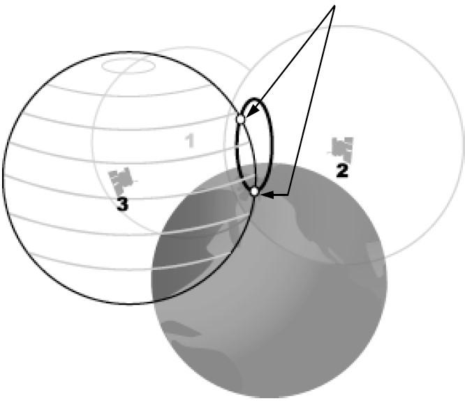 Localização por triangulação A orbita de um terceiro satélite reduz a localização possível para 2 pontos.