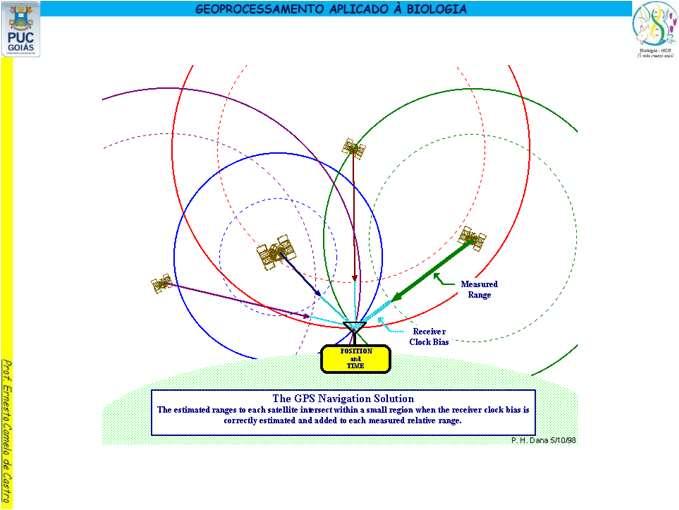 Fontes de erro na localização Atraso do sinal causado por condições das troposfera e ionosfera (componentes da atmosfera) Sinal recebido após reflexão em outros objetos Desajustes no relógio do