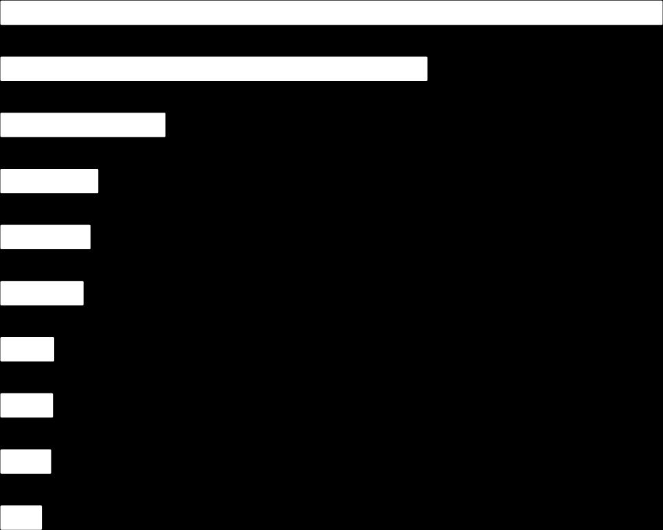 Origem das importações da Colômbia Países 2 0 1 5 Estados Unidos 15.583 28,8% China 10.032 18,6% México 3.853 7,1% Alemanha 2.267 4,2% Brasil 2.084 3,9% França 1.919 3,5% Japão 1.227 2,3% Índia 1.