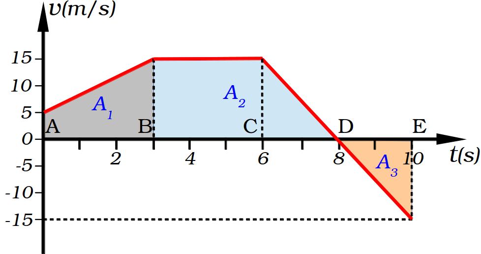 b) A distância que a partícula está do seu ponto de origem pode ser obtida a partir da área do gráfico.