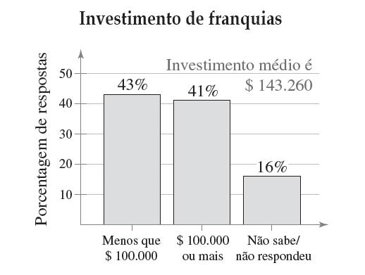 Usando valores P para testes de hipóteses Você acha que a informação do investimento médio de franquia mostrada no gráfico é incorreta, então você seleciona aleatoriamente 30 franquias e determina