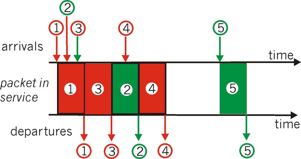 Políticas de escalonamento filas de prioridades ou enfileiramento com prioridades: classes têm prioridades diferentes que podem depender de uma marcação implícita ou outras informações do cabeçalho