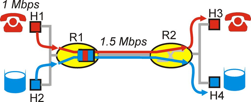 Princípios para a garantia da considere uma aplicação de telefonia a 1Mbps e outra de FTP compartilhando um enlace de 1,5 Mbps surtos de FTP podem congestionar o roteador e causar perda de pacotes de