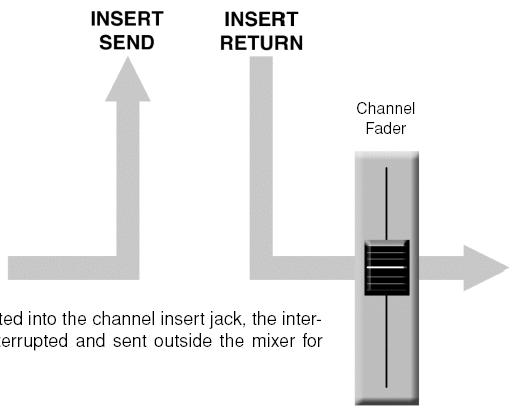 Fazendo o máximo com seu mixer 4-3. Inserir canal para canal - processo específico Outro modo para adquirir o sinal do mixer fora da caixa é usando as inserções de canal.