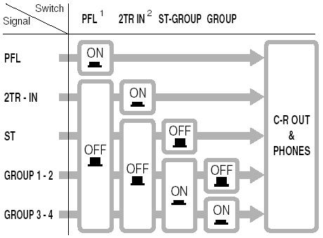 Painéis dianteiro & traseiro (8) Interruptores de medidores de nível de sinal Estes interruptores, junto com os interruptores de canal PFL, selecione o sinal que é enviado pelo controle C-R/PHONES à